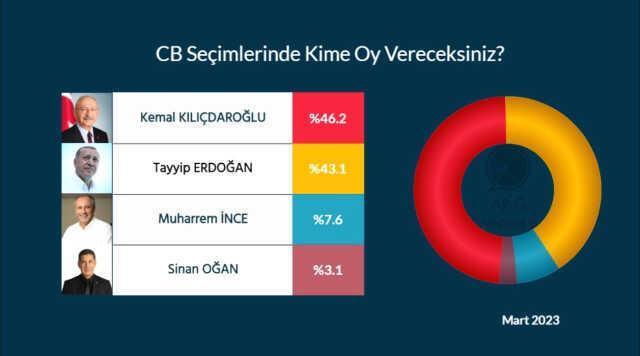 2023 seçim anketleri! Anket şirketleri deprem sonrası seçim anketleri burada! Kronolojik sırayla KK-RTE en son yapılan CB Türkiye seçim anketleri!