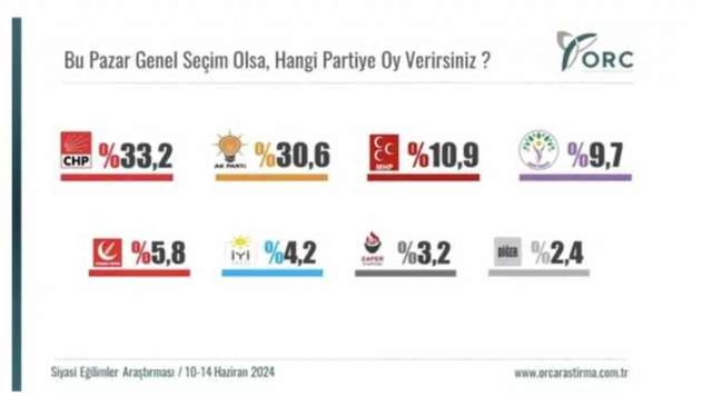 Son seçim anketinde çarpıcı sonuç! CHP ile AK Parti arasındaki fark 3 puana yakın