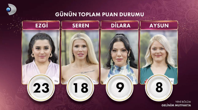 Gelinim Mutfakta bugün kim birinci oldu, altını kim aldı? 13 Kasım Gelinim Mutfakta kim kazandı? Puan durumu!