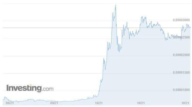 Shiba Coin (SHİB) nedir? Shiba Coin ne kadar? Güncel SHİBA coin yorum ve grafiği! Shiba Coin yükseliyor mu?