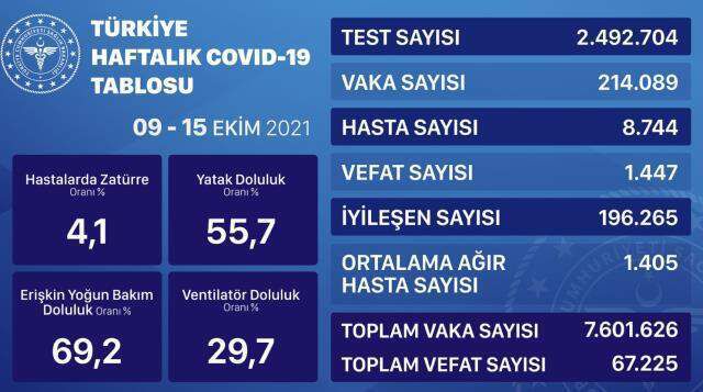 31 Ekim Pazar 2021 korona tablosu… Bugünkü corona vaka sayısı açıklandı! 31 Ekim koronavirüsten kaç kişi öldü?