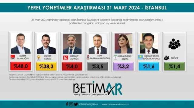 Ankara ve İstanbul'da seçim sonuçlarına en yakın veriyi paylaşan anket şirketleri AREA, BETİMAR ve Aksoy Araştırma oldu