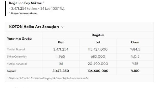 Koton halka arz sonuçları belli oldu mu? Koton kaç lot dağıttı, kaç kişi katıldı?