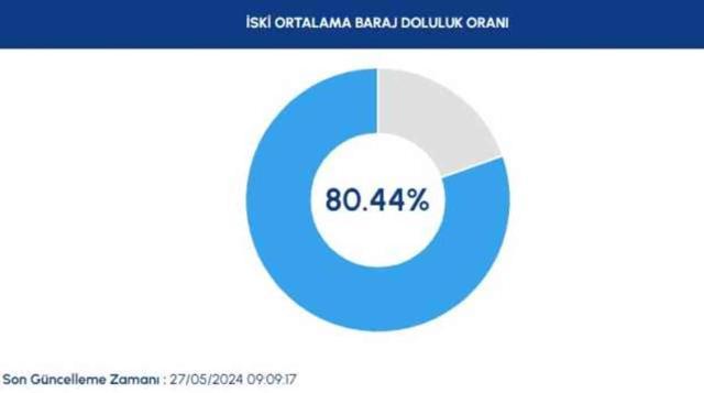 İSKİ BARAJ DOLULUK ORANI 2024! İstanbul baraj doluluk seviyesi nedir? Güncel baraj doluluk oranı!