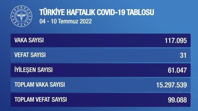 Haftalık Koronavirüs Tablosu: 11-17 Temmuz 2022 Koronavirüs vaka sayısı kaçtır? Korona vakaları neden yükseliyor? Haftalık vaka sayısı kaç?