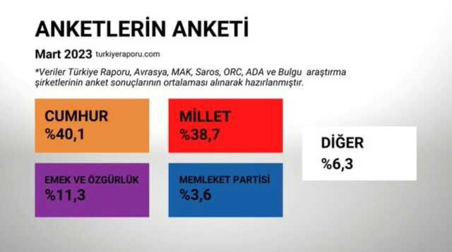 'Anketlerin Anketi'nde çarpıcı sonuç! Seçim ikinci tura kalırsa Kılıçdaroğlu ipi göğüsleyen isim oluyor