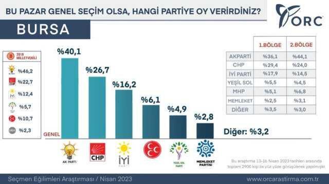 ORC İstanbul, Bursa, Sakarya, Kocaeli seçim anketi! ORC'nin 4 ilde yaptığı son seçim anketi sonuçları nedir?