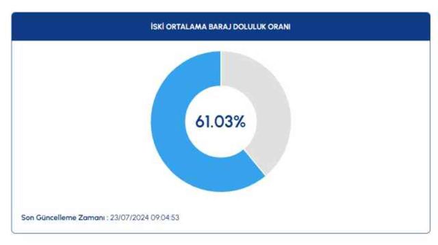 Baraj doluluk oranı 23 Temmuz | Baraj doluluk seviyesi nedir? İSKİ baraj doluluk oranı yüzde kaç?