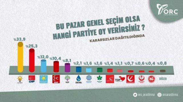 Son anket sonuçlarında büyük sürpriz! MHP barajı geçti, HDP baraj altı kaldı