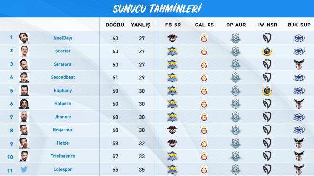 VFŞL Sunucu Tahmin yarışmasında zirve yarışı kızıştı!