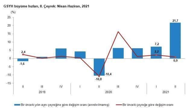 Son Dakika: Türkiye ekonomisi ikinci çeyrekte yüzde 21,7 büyüdü