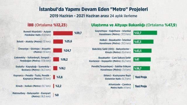 Metro tartışması büyüyor! İBB'nin eleştirisine AK Parti'den sert yanıt: Hizmetlerimize kendiniz yapmış gibi çöktünüz
