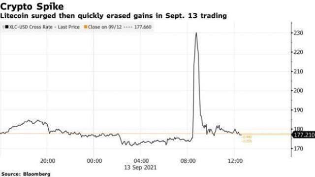 Litecoin'in ABD perakende devi Walmart ile ortaklık yapacağına dair yalan haber kripto piyasasını alt üst etti