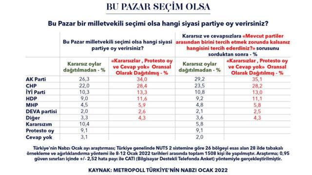 2022 yılı biterken partilerin bir yıllık performansları da ortaya çıktı! İşte iktidar ve muhalefetin oy oranları