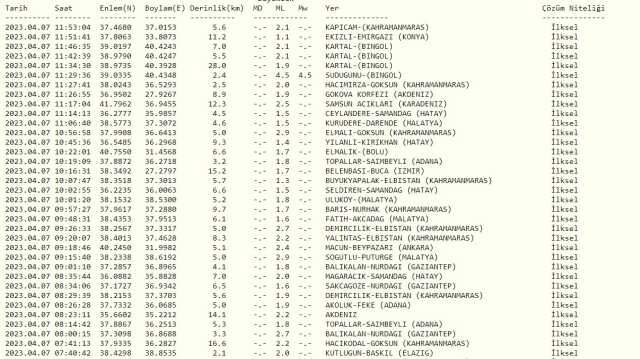 Muş deprem mi oldu? SON DAKİKA! 7 Nisan Muş'ta deprem mi oldu? Az önce Muş'ta deprem mi oldu? Kandilli son depremler listesi!