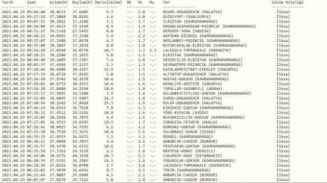 Şanlıurfa'da deprem mi oldu? SON DAKİKA! 19 Nisan bugün Şanlıurfa'da deprem oldu mu? Az önce Şanlıurfa'da deprem mi oldu?