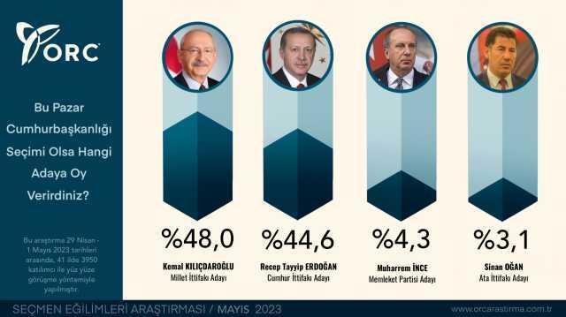 2023 seçim anketleri! Anket şirketleri güncel 14 Mayıs seçim anketleri burada! Kronolojik sırayla KK-RTE en son yapılan CB Türkiye ORC, PİAR... anket