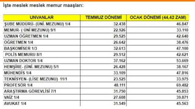 2024 Mühendis maaşı ne kadar olacak? 2024 Mühendis maaş ve zam oranları nedir?