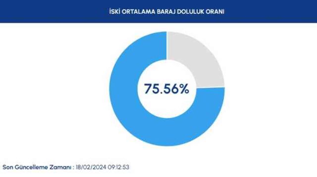 İSKİ BARAJ DOLULUK ORANI 18 ŞUBAT | İstanbul baraj doluluk oranı nedir? İstanbul'da sağanak yağışlar barajları nasıl etkiledi?