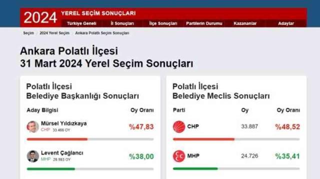 2024 POLATLI YEREL SEÇİM SONUÇLARI | Ankara Polatlı'da hangi parti, kim önde? AK Parti mi, CHP mi kazanıyor?