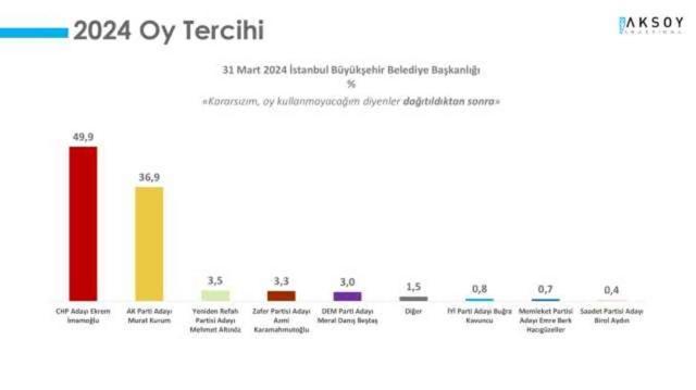 Ankara ve İstanbul'da seçim sonuçlarına en yakın veriyi paylaşan anket şirketleri AREA, BETİMAR ve Aksoy Araştırma oldu