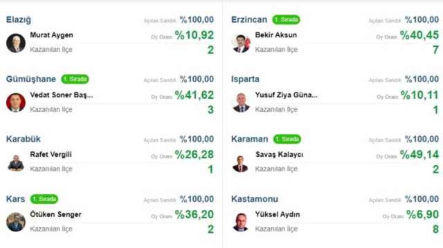 MHP hangi illeri aldı, MHP kaç büyükşehir kaç belediye kazandı 2024?