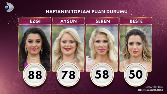 Gelinim Mutfakta bugün kim birinci oldu, bileziği kim aldı? 22 Kasım Cuma Gelinim Mutfakta kim kazandı? Puan durumu!