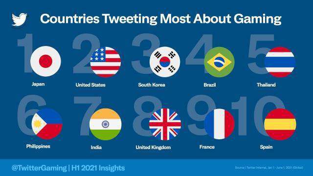 2021'in ilk yarısında en çok tweet atılan oyunların listesi!