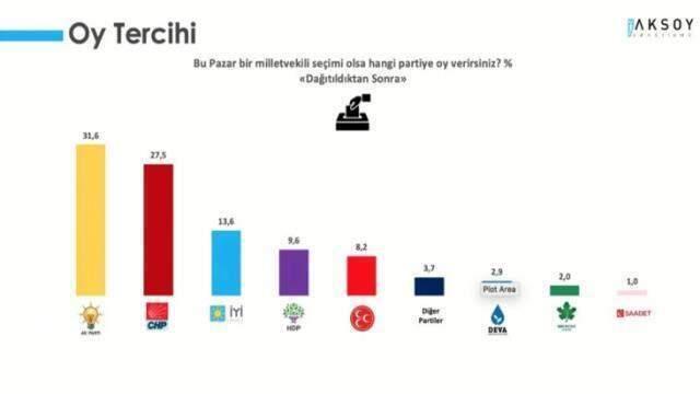 2020-2021 son anketler! Anket şirketlerinin tüm seçim anket sonuçları ve seçim anketleri burada! Kronolojik sırayla CB seçim anketi ve anket sonuçları