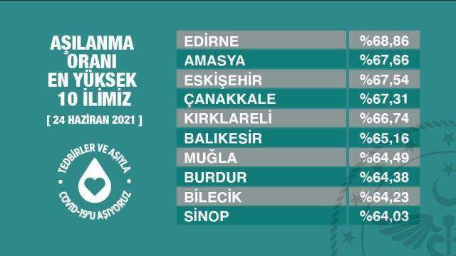 Sağlık Bakanı Fahrettin Koca, aşılanma oranı en yüksek 10 ili paylaştı