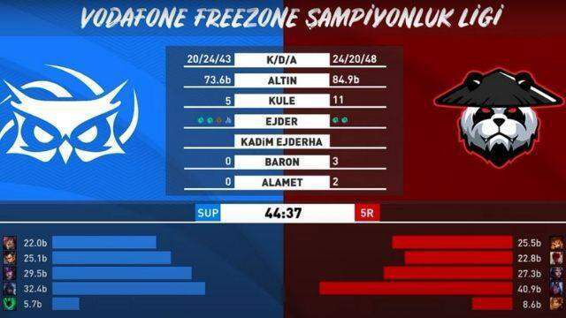 VFŞL Yaz Mevsimi 5. hafta 2. gün karşılaşmaları sona erdi