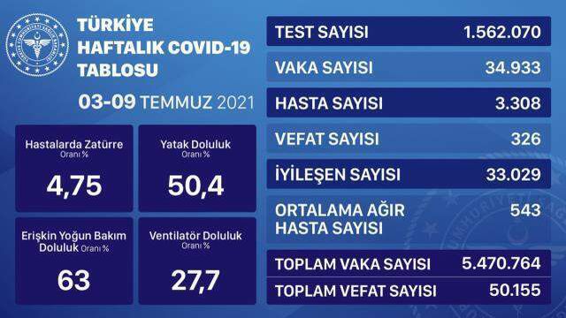 Sağlık Bakanlığı haftalık korona tablosunu açıkladı! 1 haftada 34 bin 933 vaka, 326 vefat
