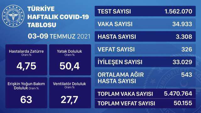 Sağlık Bakanlığı haftalık korona tablosunu paylaştı! Hasta ve ortalama ağır hasta sayısında kritik yükseliş