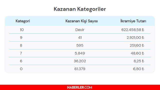 2 Ağustos On Numara sonuçları açıklandı! 10 Numara bilet sorgulama nasıl yapılır? On Numara çekilişi canlı sonuç takibi!