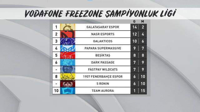 VFŞL 8. hafta maçları tamamlandı