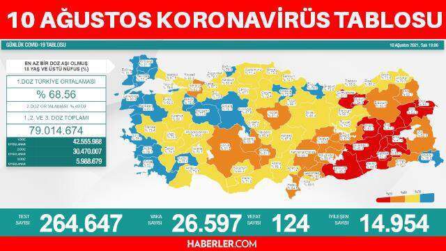 10 Ağustos Salı koronavirüs tablosu! 10 Ağustos Türkiye'de bugün koronavirüsten kaç kişi öldü, kaç kişi iyileşti? İşte 10 Ağustos 2021 Korona tablosu!