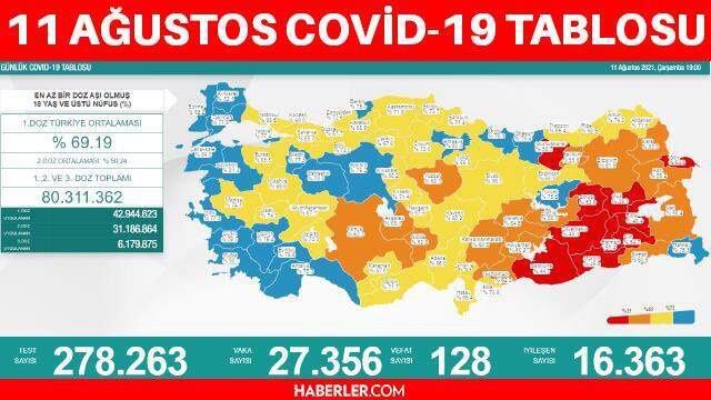 Son Dakika-11 Ağustos Çarşamba koronavirüs tablosu açıklandı mı? 11 Ağustos Türkiye'de bugün koronavirüsten kaç kişi öldü, kaç kişi iyileşti?