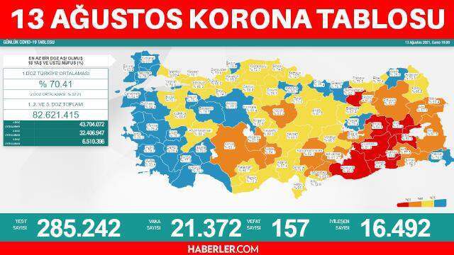 13 Ağustos Cuma koronavirüs tablosu açıklandı mı? 13 Ağustos Türkiye'de bugün koronavirüsten kaç kişi öldü, kaç kişi iyileşti? Korona tablosu!