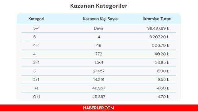 Şans Topu sonuçları açıklandı! 15 Ağustos 2021 Pazar Şans Topu sonuçlarına nereden bakılır? Şans Topu çekiliş sorgulama ekranı!