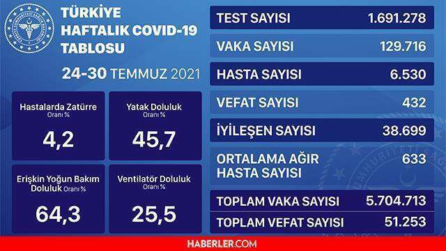 Son dakika: Bugünkü vaka sayısı açıklandı mı? 15 Ağustos 2021 koronavirüs tablosu yayınlandı! Türkiye'de bugün kaç kişi öldü? Bugünkü Covid19 tablosu!