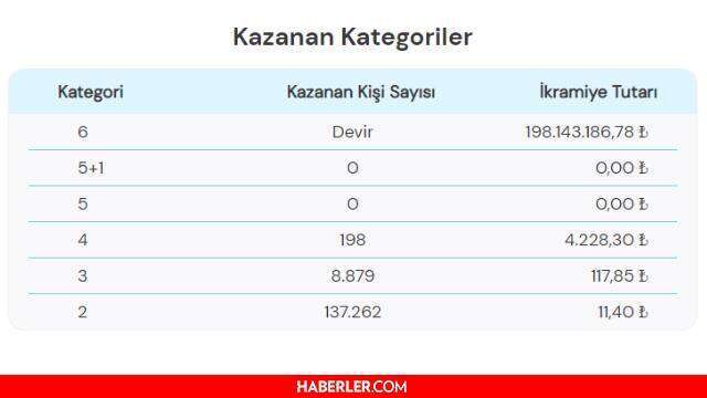 Çılgın Sayısal Loto sonuçları açıklandı! 16 Ağustos Pazartesi Çılgın Sayısal Loto sonuçlarına nereden bakılır? Çılgın Sayısal Loto çekiliş canlı izle!