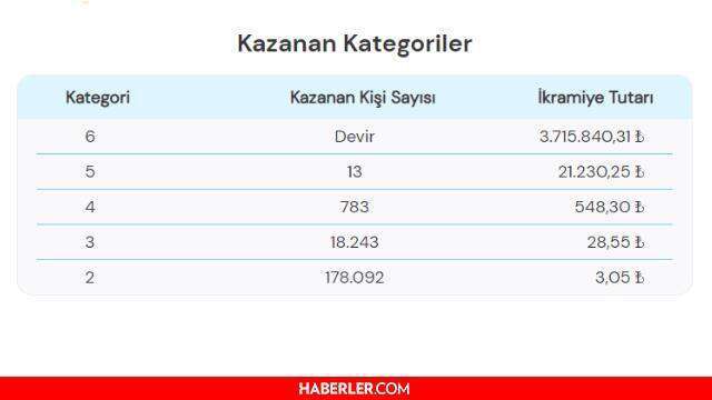 17 Ağustos Salı Süper Loto sonuçları açıklandı! Süper Loto çekiliş sorgulama ekranı! Süper Loto ne zaman çekilecek? Süper Loto çekilişi canlı izle!