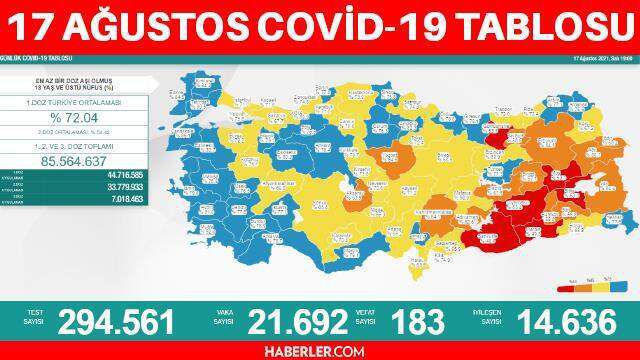 Son Dakika... Bugünkü vaka sayısı kaç oldu? 17 Ağustos koronavirüs tablosu belli oldu mu? Türkiye'de bugün kaç kişi öldü? 17 Ağustos korona tablosu!
