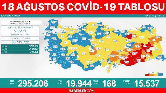 SON DAKİKA: 18 Ağustos vaka sayısı açıklandı! Bugünkü korona tablosunda son durum paylaşıldı! İşte 18 Ağustos 2021 korona tablosu!