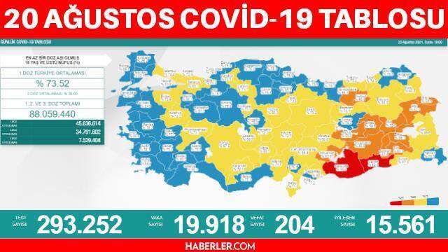 Son dakika... Bugünkü vaka sayısı açıklandı! 20 Ağustos koronavirüs tablosu yayınlandı! Türkiye'de bugün kaç kişi öldü? 20 Ağustos Corona tablosu!