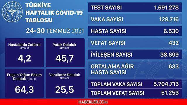 Son dakika... Bugünkü vaka sayısı kaç oldu? 23 Ağustos 2021 koronavirüs tablosu!