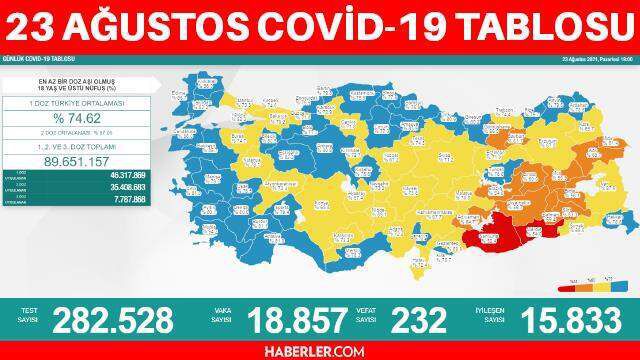 Son dakika... Bugünkü vaka sayısı kaç oldu? 23 Ağustos 2021 koronavirüs tablosu!