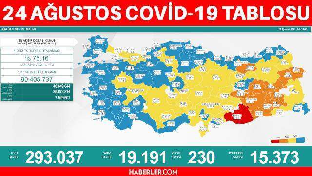 Son dakika... 24 Ağustos Koronavirüs tablosu vaka sayısı açıklanıyor - Son Dakika corona virüs vefat sayısı ve vaka sayısı kaç?