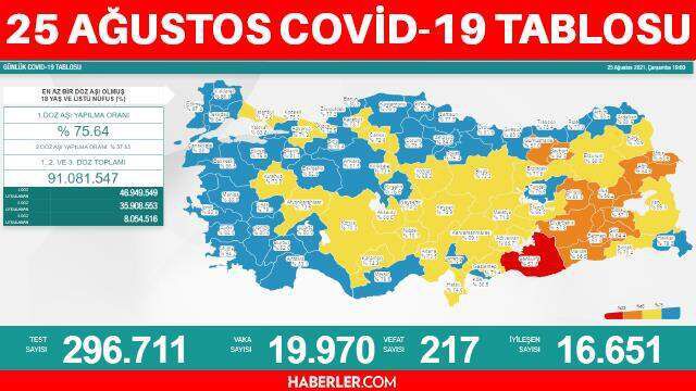 Son dakika... 25 Ağustos Koronavirüs tablosu vaka sayısı açıklanıyor - Son Dakika corona virüs vefat sayısı ve vaka sayısı kaç?