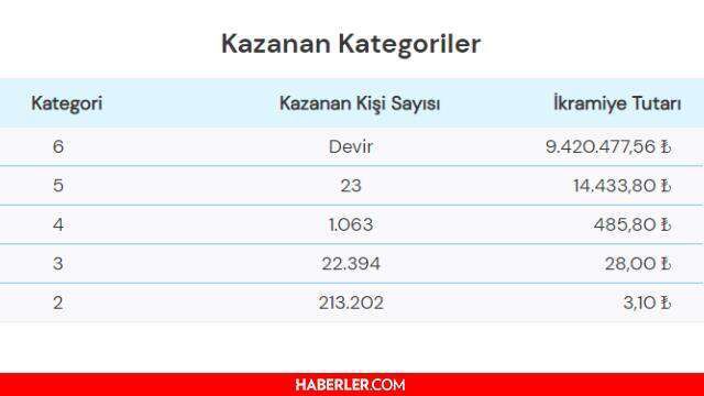 Süper Loto sonuçları açıklandı! 26 Ağustos Süper Loto sonucu sorgulama! Süper Loto ikramiyesi ne kadar?